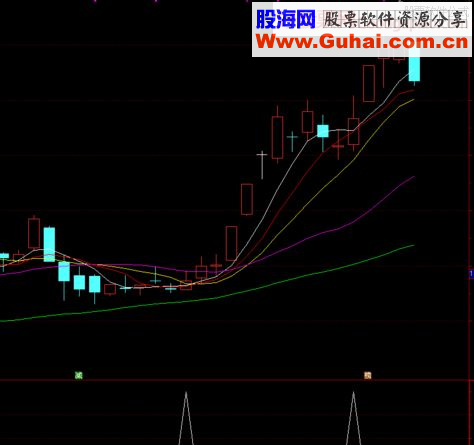 通达信过七日线回调副图和选股副图指标