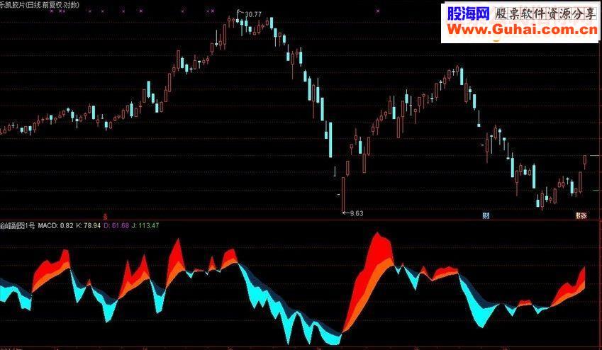 通达信喻峰副图1号副图源码