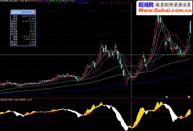 通达信伏击妖股副图源码