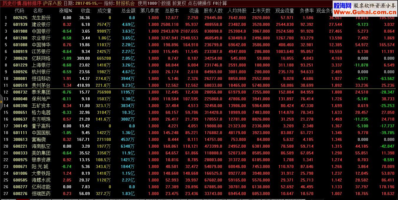 通达信财报机会（主副图 指标模板排序说明）