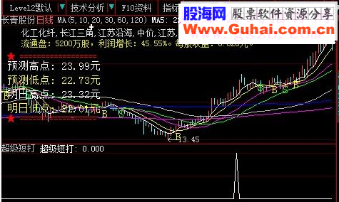 通达信超级短打源码选股贴图