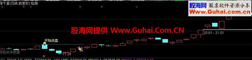 三K线洗盘（鹏腾2009版本）主图 幅图 选股 冷妞妞
