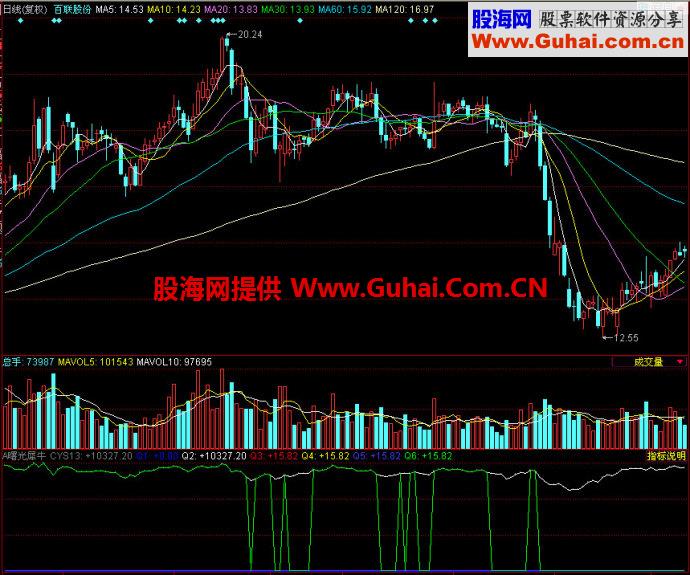 同花顺曙光犀牛副图指标