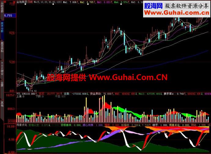 大智慧观音点化副图指标