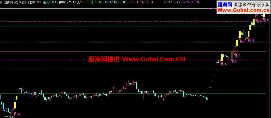 主升起爆点、黑马起步、空中加油！主图公式