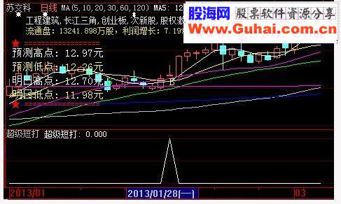 通达信超级短打源码选股贴图