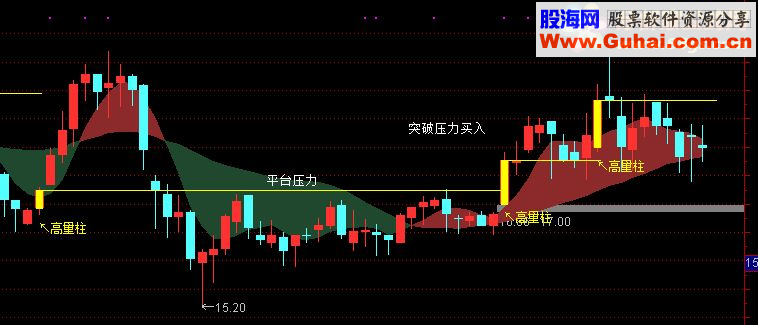 通达信【经典】高量柱战法指标短线利器（主图副图）