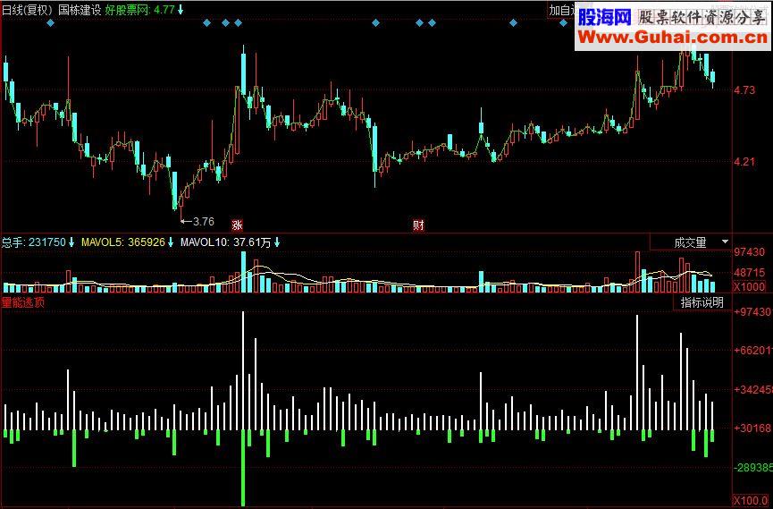 同花顺量能逃顶 量能反应一切副图指标 源码