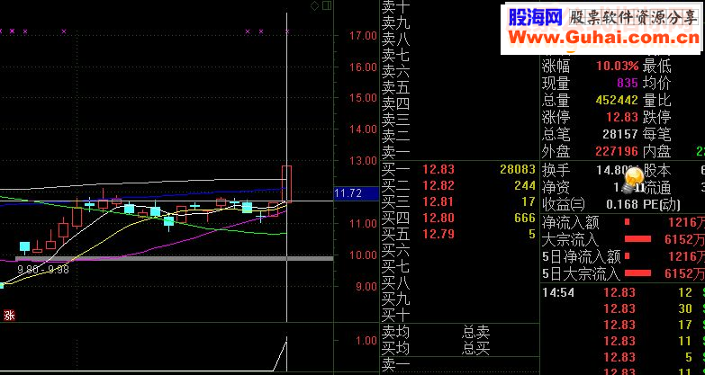 通达信大黑马选股源码选股贴图