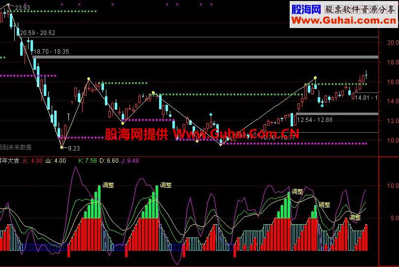 民间朋友（二）通达信猴年大吉副图指标 