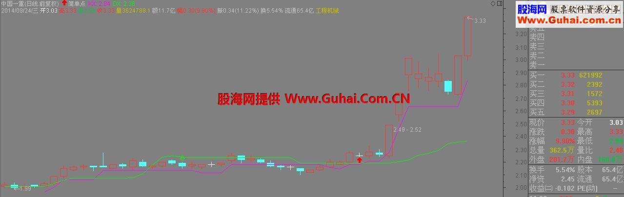 通达信简单点一样玩主图指标