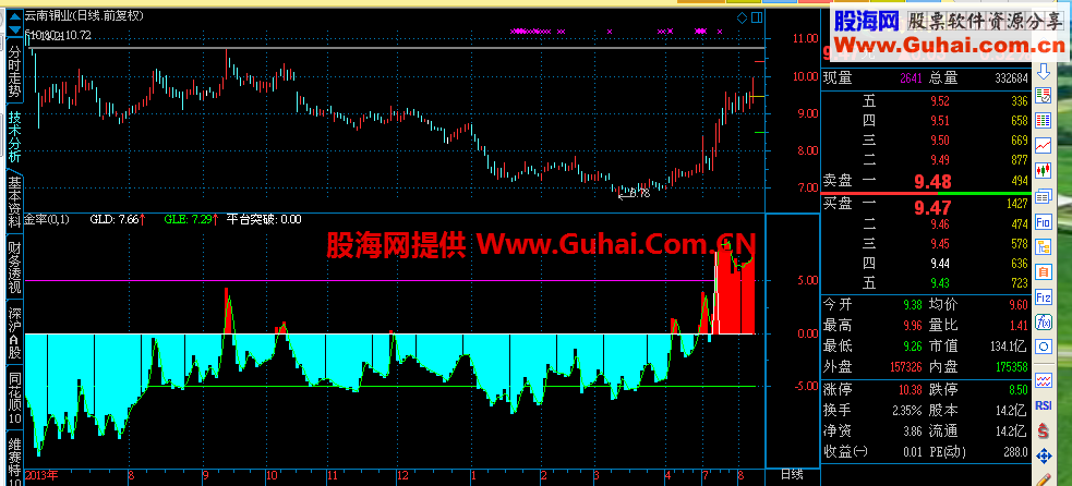 平台突破副图公式源码 