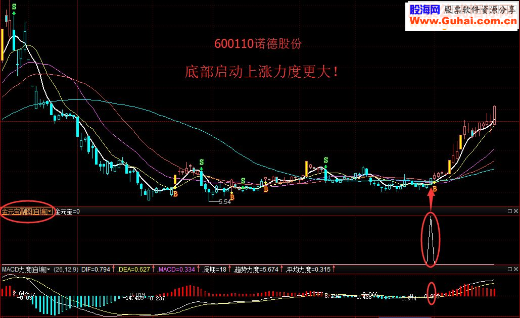 通达信金元宝副图，金元宝藏宝图（指标副图无未来贴图