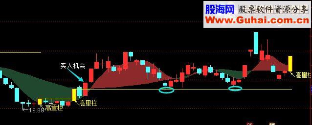 通达信【经典】高量柱战法指标短线利器（主图副图）