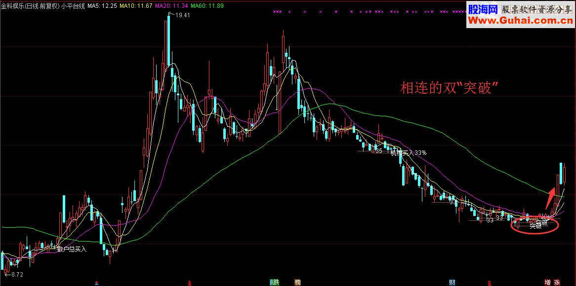 小平台线，显示机构交易数据（指标 通达信 主图 源码 贴图 说明）没有未来函数