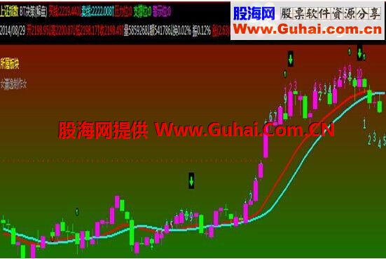 飞狐BT决策主图公式