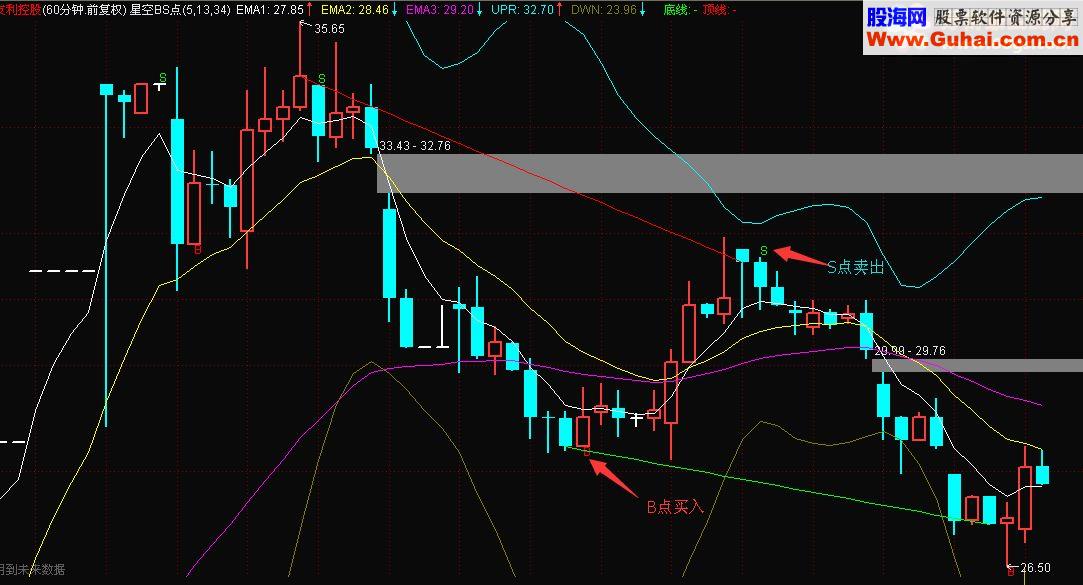 通达信BS点买卖指标公式