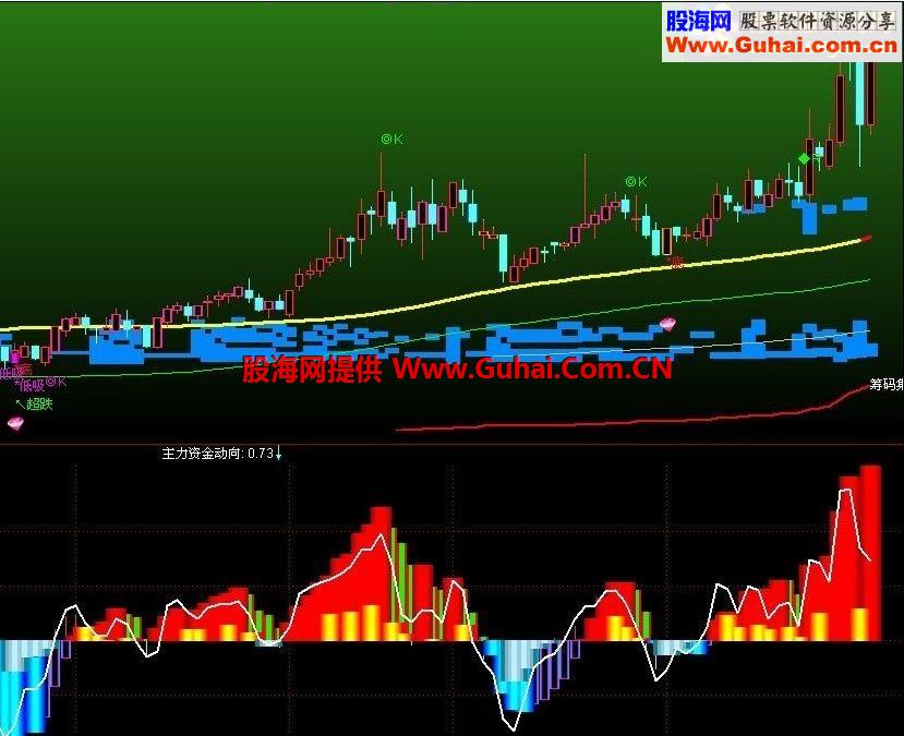 通达信主力资金动向公式 红机构