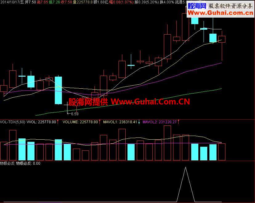 通达信量极寻拐卖高点副图公式 源码