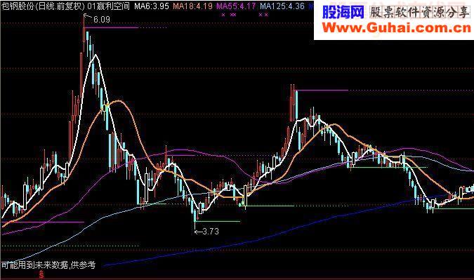 大智慧赢利空间（主图源码）