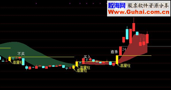 通达信【经典】高量柱战法指标短线利器（主图副图）