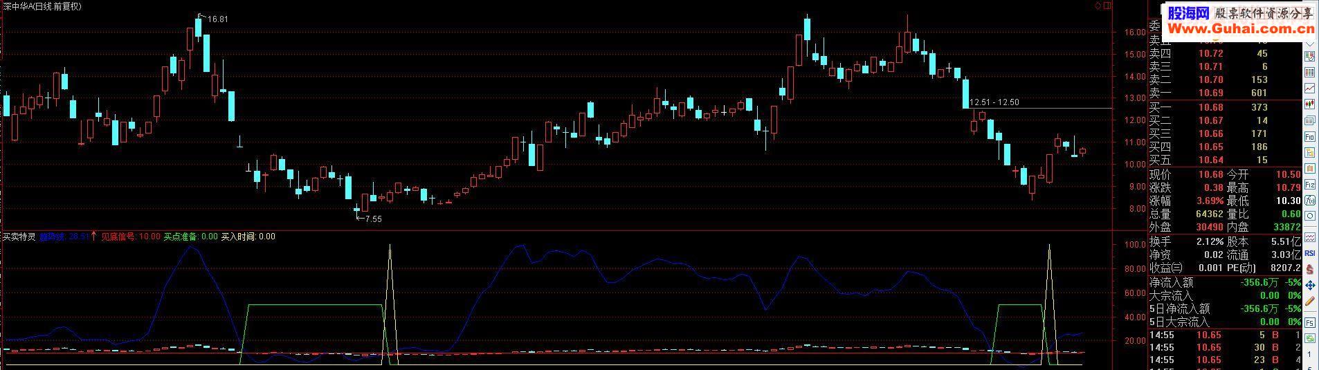 通达信买卖特灵副图指标源码