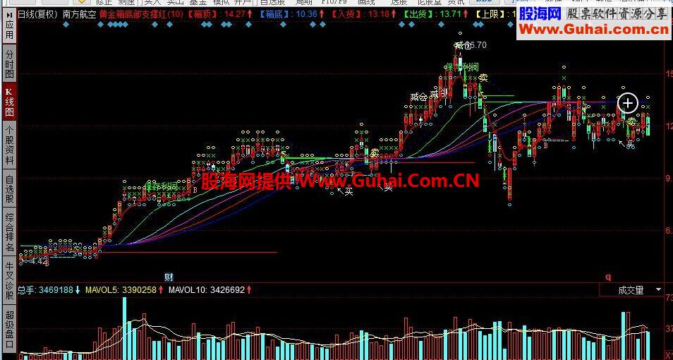 同花顺黄金箱底部支撑红公式