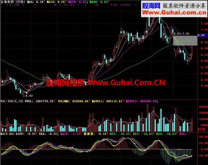 通达信MACD-ROC副图指标