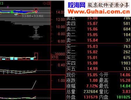 强势选股副图和公式