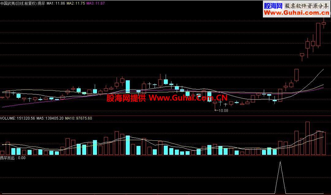 通达信实战经典战法公式 揭竿而起选股，大智慧通用源码