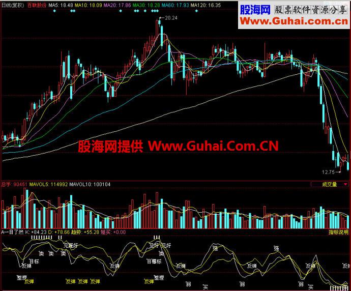 同花顺一目了然副图指标