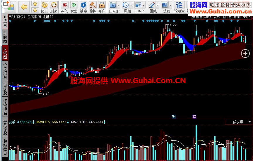 同花顺红蓝指标公式