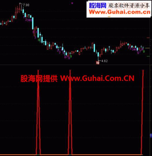 通达信9转低9选股指标
