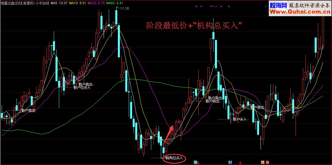 小平台线，显示机构交易数据（指标 通达信 主图 源码 贴图 说明）没有未来函数