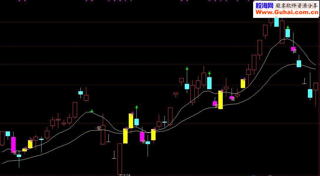 通达信自编自用神奇线主图指标公式