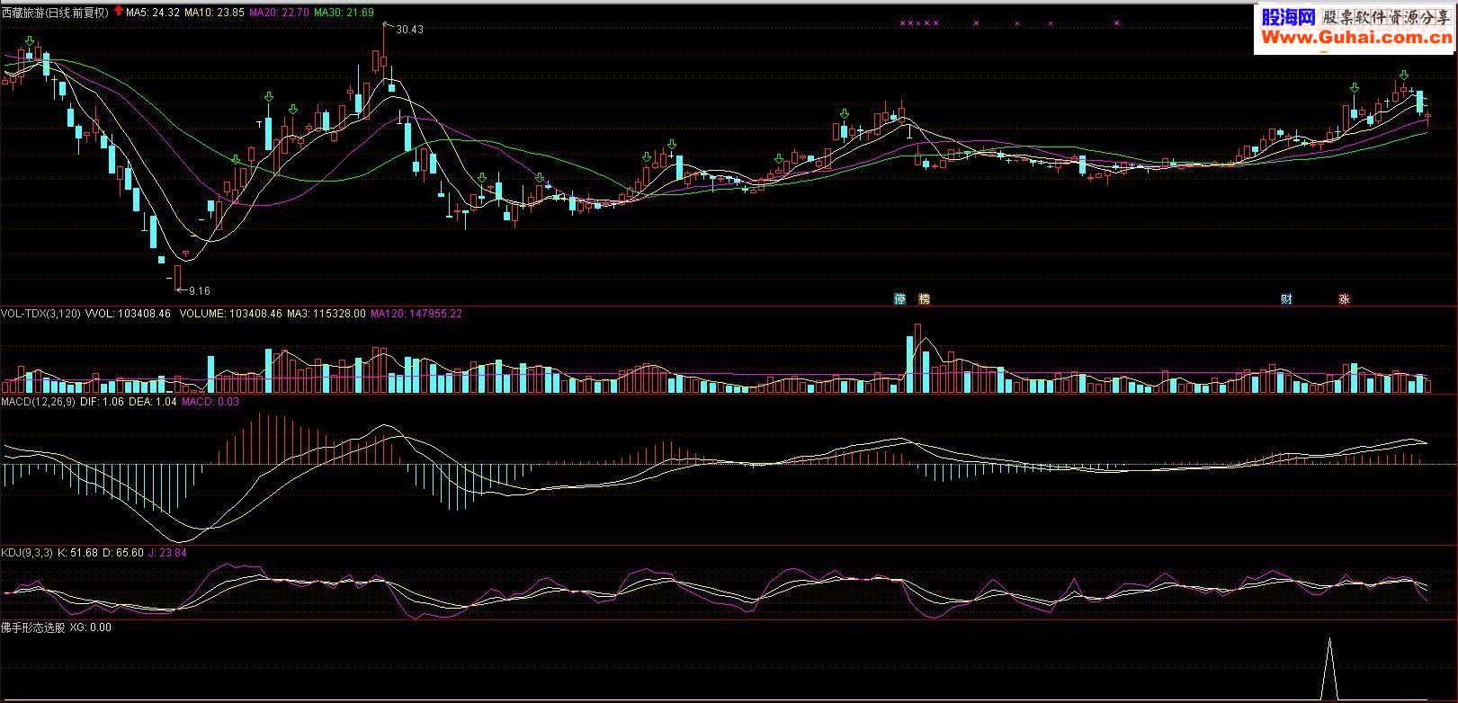 通达信MACD佛手形态选股公式