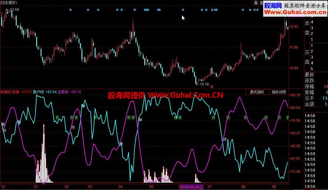 同花顺吸筹线庄散线公式