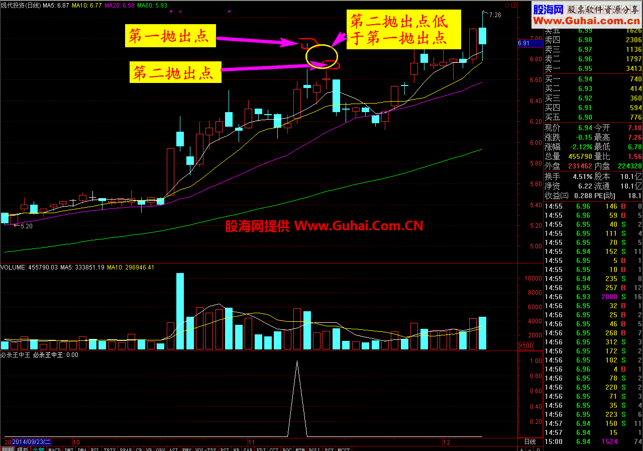 通达信必杀王中王选股/副图公式源码