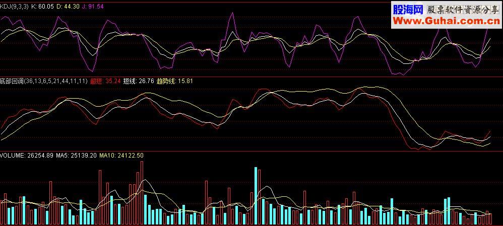 通达信底部回调关注源码