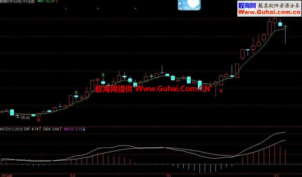 通达信最牛的BS主图源码 指标不漂移 无未来