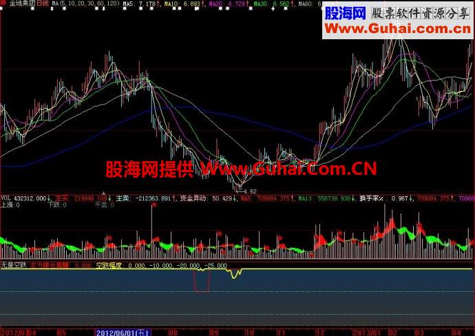 大智慧无量空跌副图指标