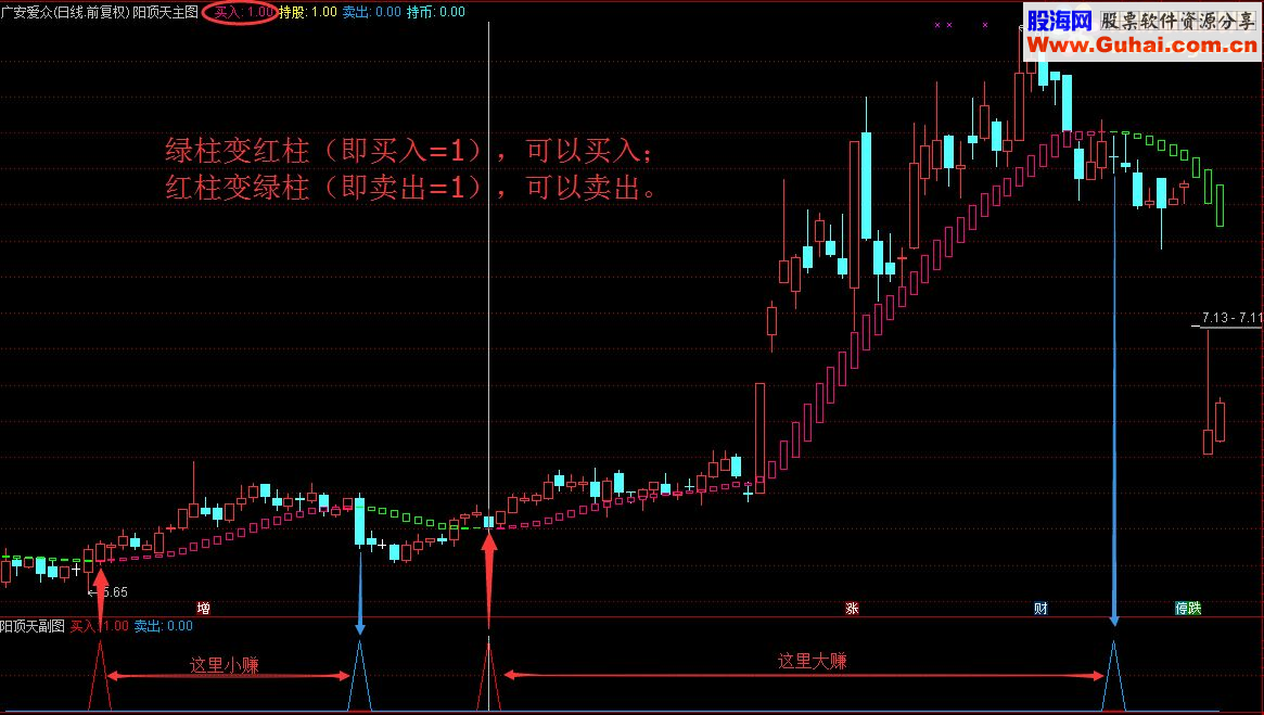 通达信像降龙十八掌一样厉害的阳顶天套装（指标 主图/副图/选股  贴图）无未来
