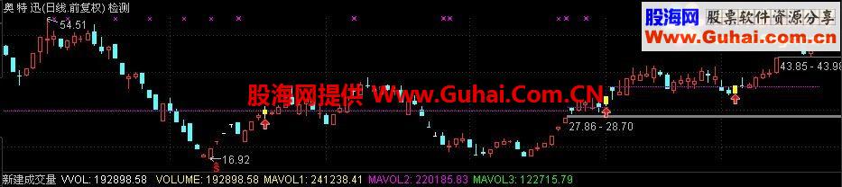 通达信缩量突破巨量线主图幅图选股公式 无未来
