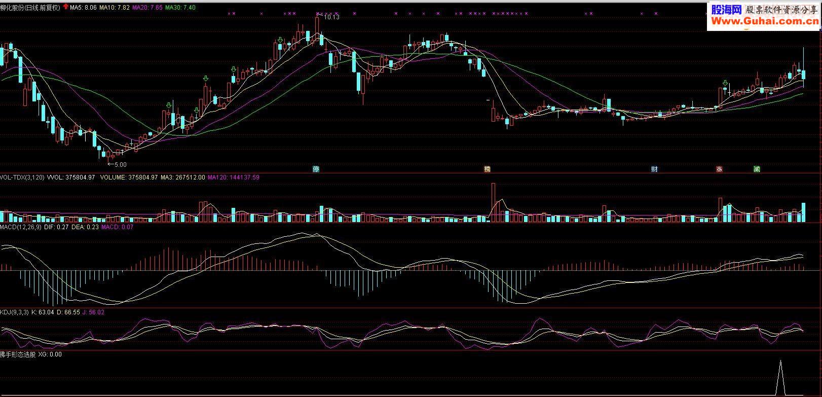 通达信MACD佛手形态选股公式