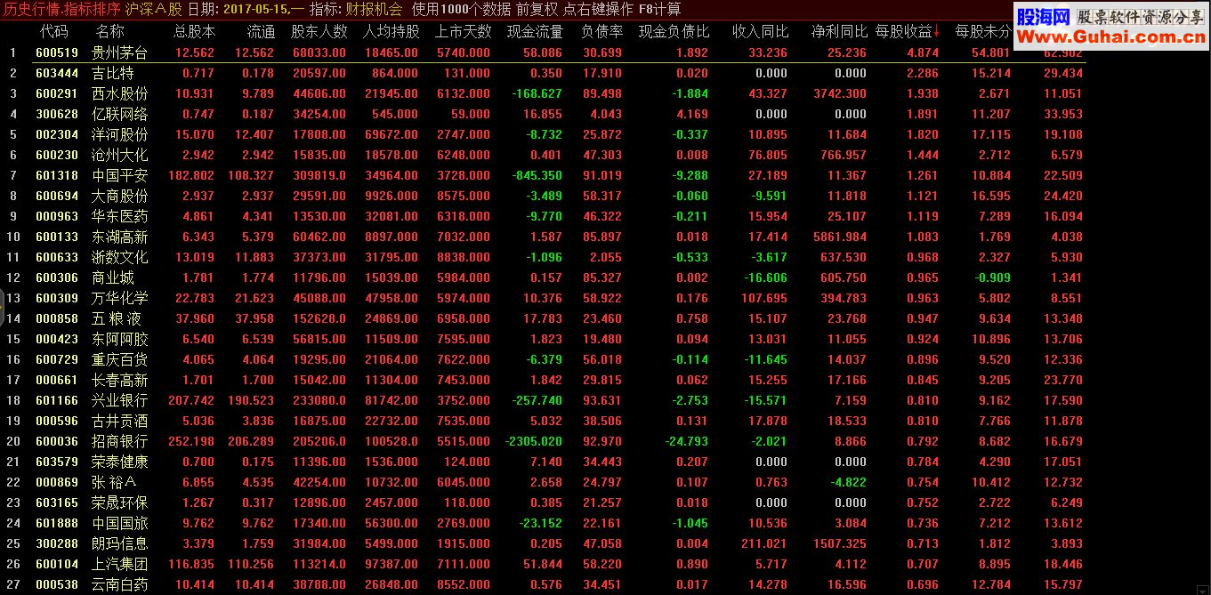 通达信财报机会（主副图 指标模板排序说明）