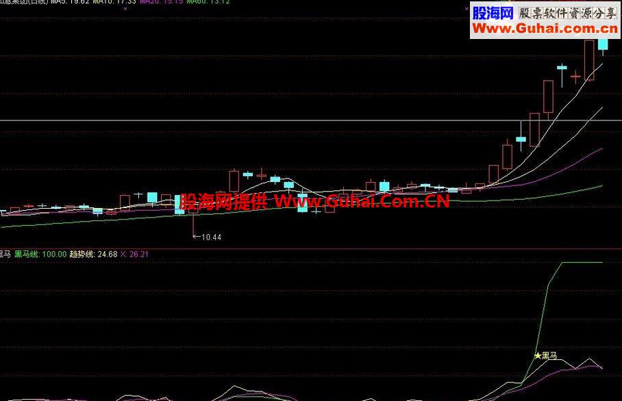 通达信黑马副图指标