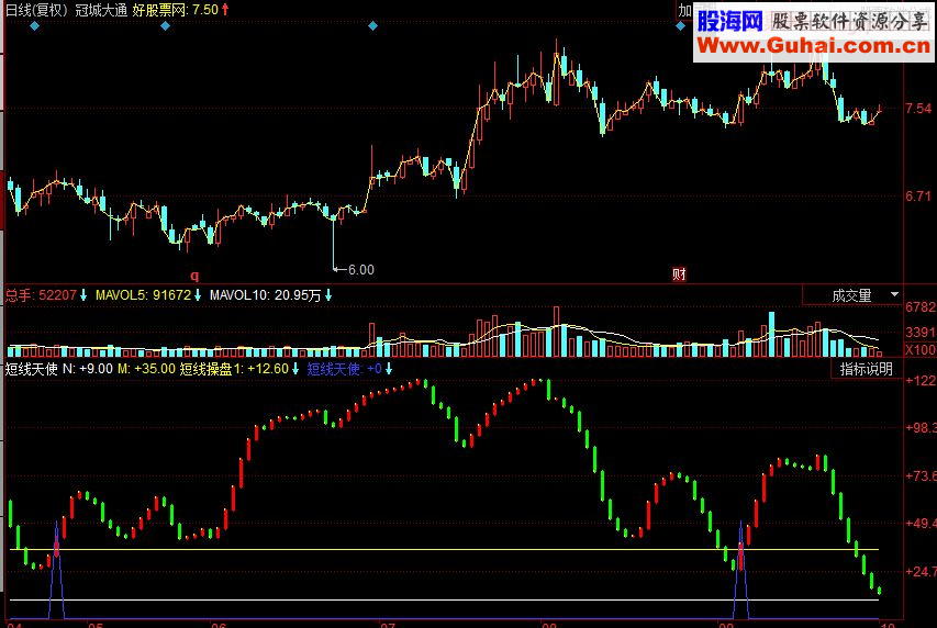 同花顺短线操作利器：短线天使指标公式