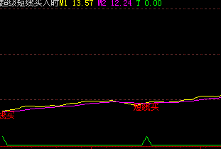 通达信超级短线主图源码