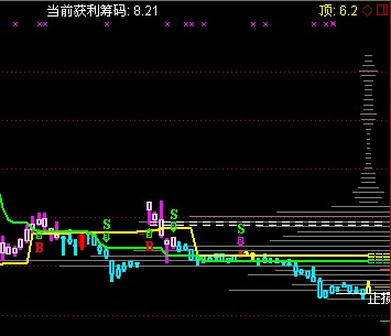 发个筹码突破公式