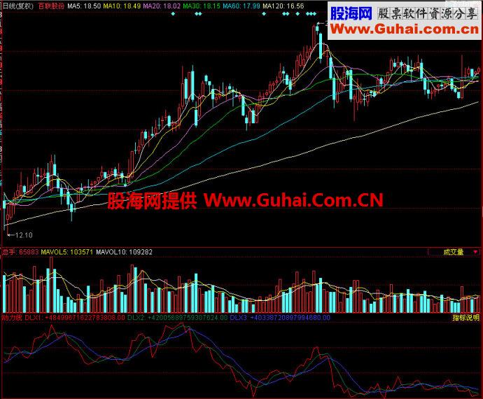 同花顺动力线副图指标